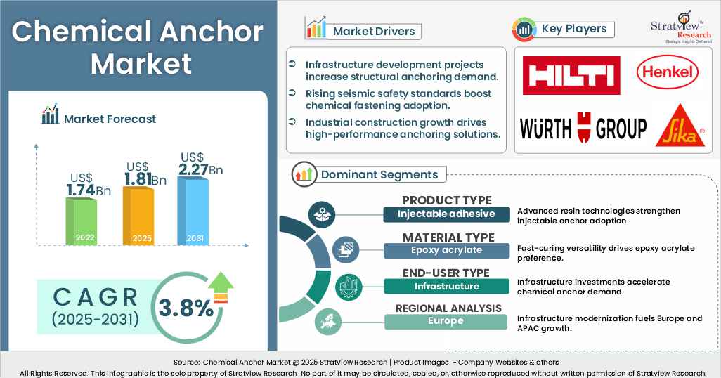 Chemical anchor market insights